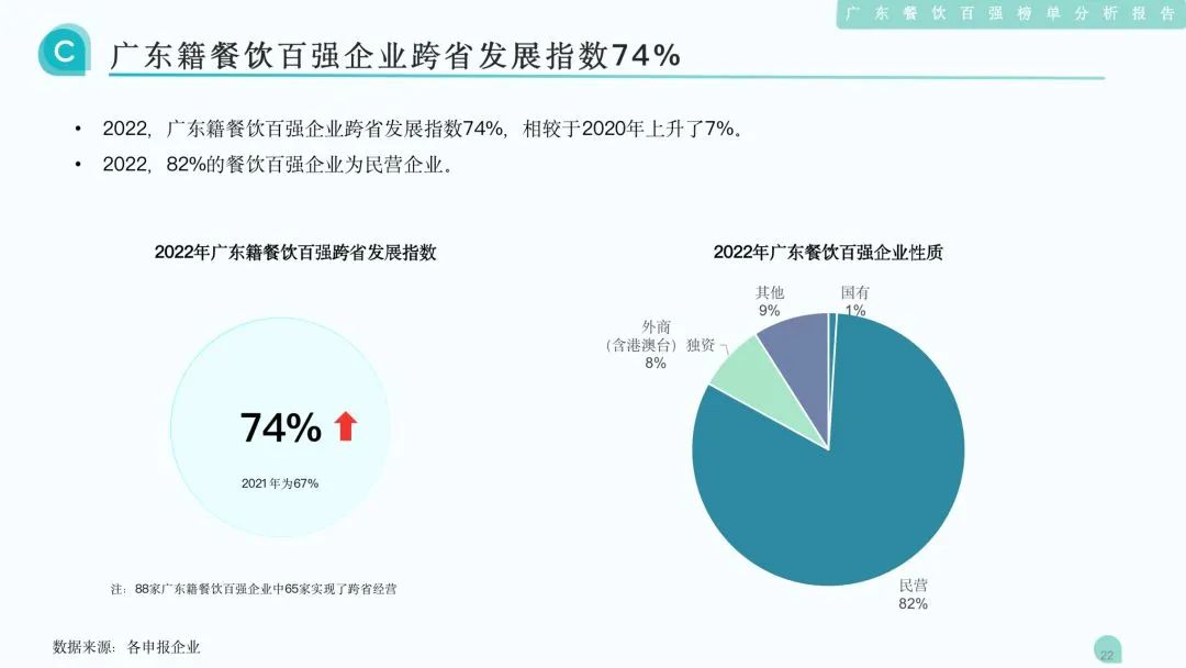 廣東籍餐飲百強企業跨省發展指數74%